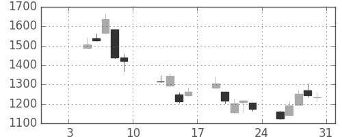 アドテストの日足チャート(2009年1月)
