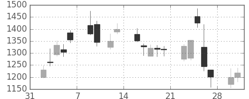 アドテストの日足チャート(2009年2月)