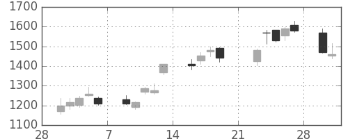 アドテストの日足チャート(2009年3月)