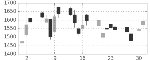 アドテストの日足チャート(2009年4月)