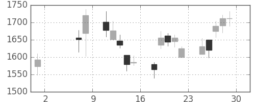 アドテストの日足チャート(2009年5月)