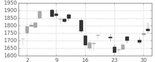 アドテストの日足チャート(2009年6月)
