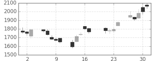 アドテストの日足チャート(2009年7月)