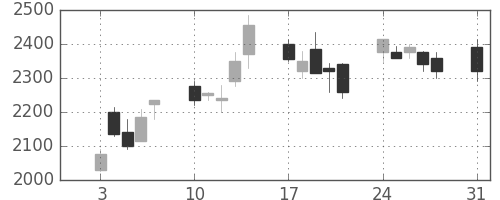 アドテストの日足チャート(2009年8月)