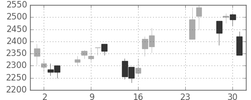 アドテストの日足チャート(2009年9月)