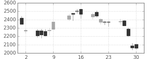 アドテストの日足チャート(2009年10月)