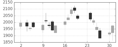 アドテストの日足チャート(2009年11月)