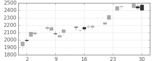 アドテストの日足チャート(2009年12月)