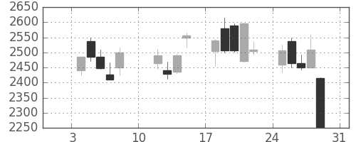 アドテストの日足チャート(2010年1月)