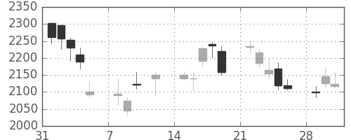 アドテストの日足チャート(2010年2月)