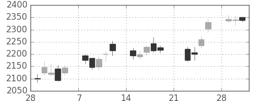アドテストの日足チャート(2010年3月)