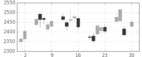 アドテストの日足チャート(2010年4月)