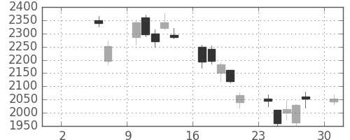 アドテストの日足チャート(2010年5月)