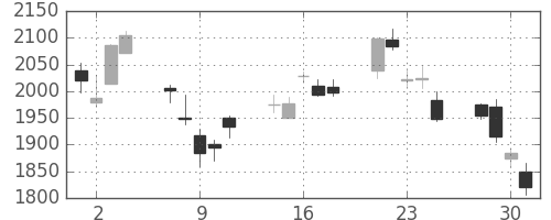 アドテストの日足チャート(2010年6月)