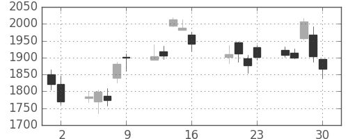アドテストの日足チャート(2010年7月)