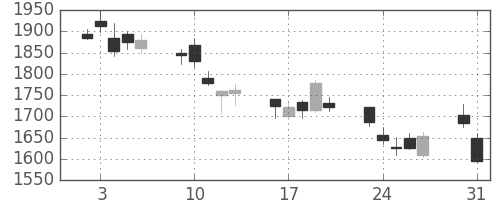 アドテストの日足チャート(2010年8月)