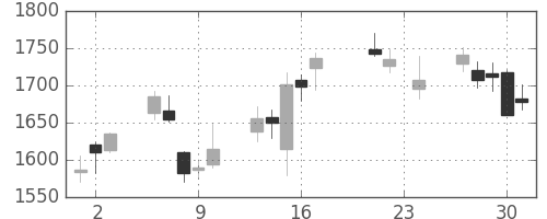 アドテストの日足チャート(2010年9月)