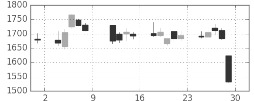 アドテストの日足チャート(2010年10月)