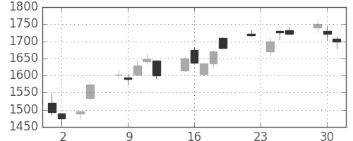 アドテストの日足チャート(2010年11月)