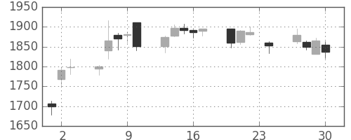 アドテストの日足チャート(2010年12月)