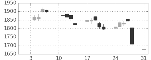 アドテストの日足チャート(2011年1月)