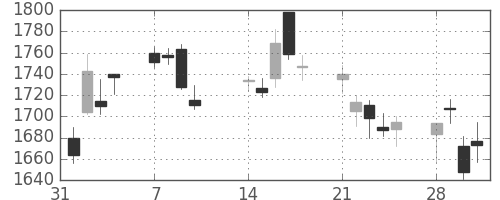 アドテストの日足チャート(2011年2月)