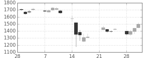 アドテストの日足チャート(2011年3月)
