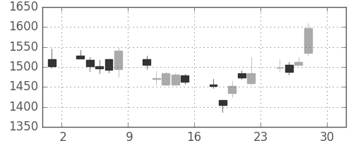 アドテストの日足チャート(2011年4月)