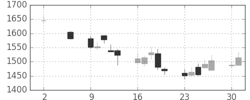 アドテストの日足チャート(2011年5月)