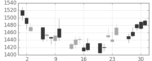 アドテストの日足チャート(2011年6月)