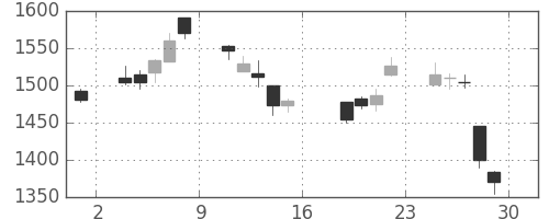アドテストの日足チャート(2011年7月)