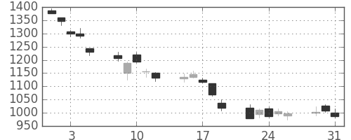 アドテストの日足チャート(2011年8月)