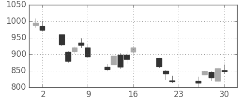 アドテストの日足チャート(2011年9月)