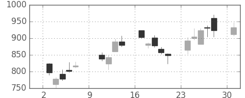アドテストの日足チャート(2011年10月)