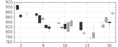 アドテストの日足チャート(2011年11月)