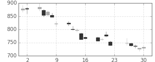 アドテストの日足チャート(2011年12月)