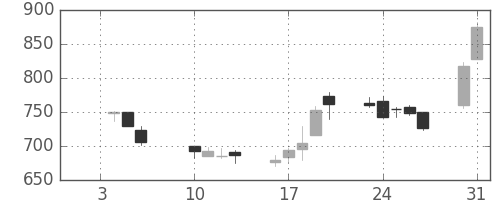 アドテストの日足チャート(2012年1月)