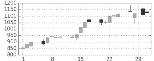 アドテストの日足チャート(2012年2月)