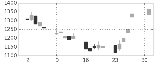 アドテストの日足チャート(2012年4月)