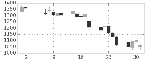 アドテストの日足チャート(2012年5月)