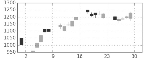 アドテストの日足チャート(2012年6月)
