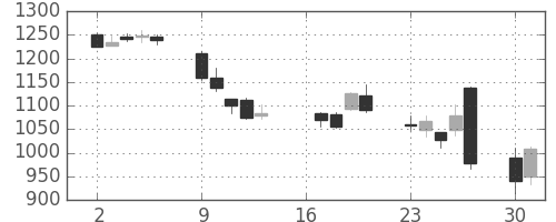 アドテストの日足チャート(2012年7月)