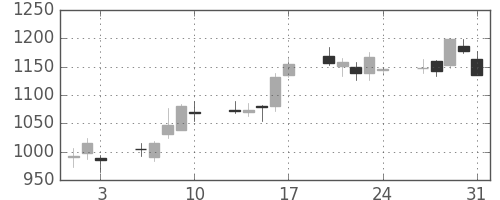 アドテストの日足チャート(2012年8月)