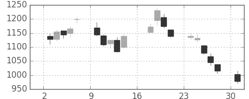 アドテストの日足チャート(2012年9月)