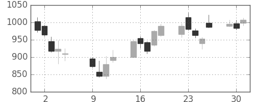 アドテストの日足チャート(2012年10月)