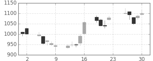 アドテストの日足チャート(2012年11月)