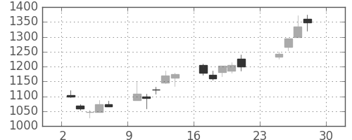 アドテストの日足チャート(2012年12月)