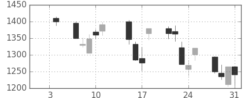アドテストの日足チャート(2013年1月)