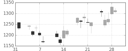 アドテストの日足チャート(2013年2月)