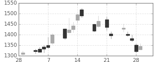 アドテストの日足チャート(2013年3月)